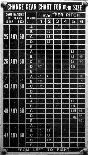 Lathe Machine Gear Chart