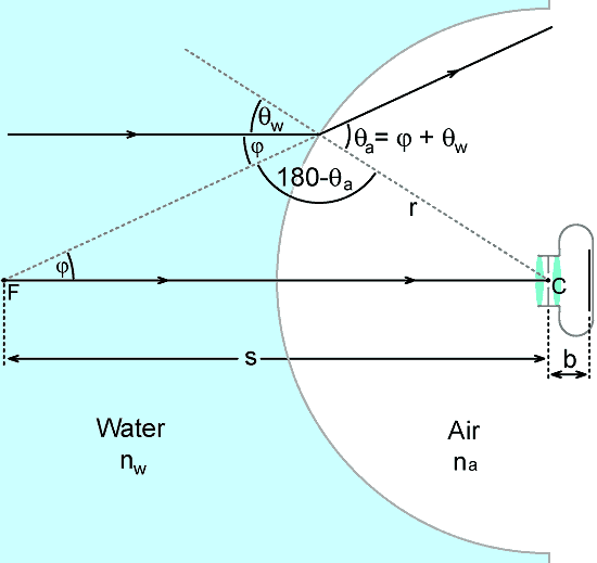 Thin-walled dome port ray diagram
